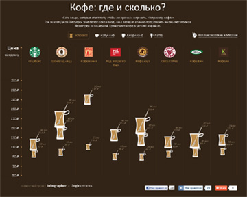 Популярная визуализация - «Кофе: где и сколько?»